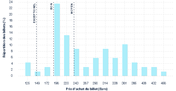 répartition des prix