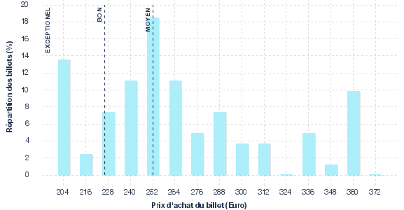 répartition des prix