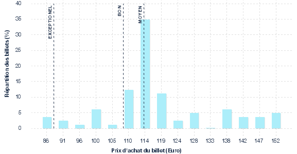 répartition des prix