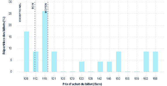 répartition des prix