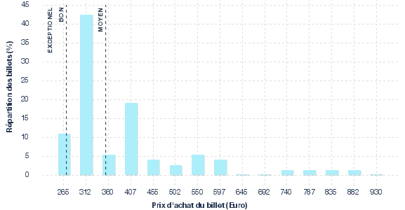 répartition des prix