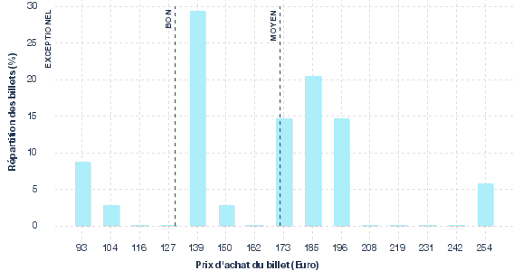 répartition des prix