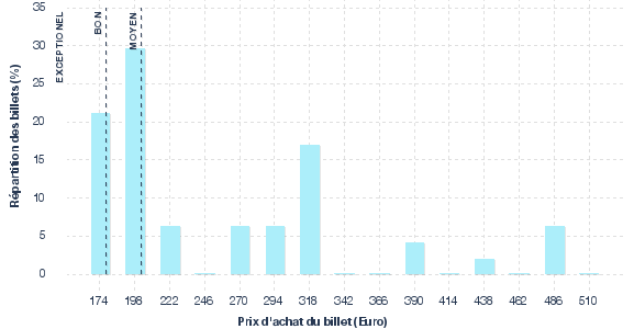 répartition des prix