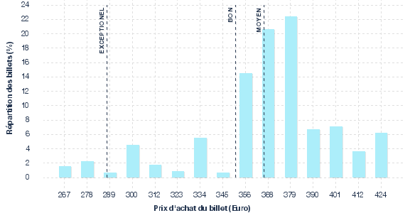 répartition des prix