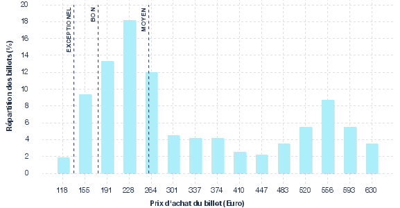 répartition des prix