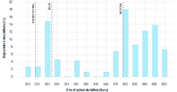 répartition des prix