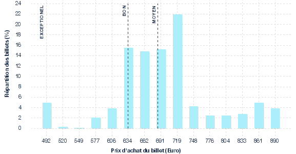 répartition des prix