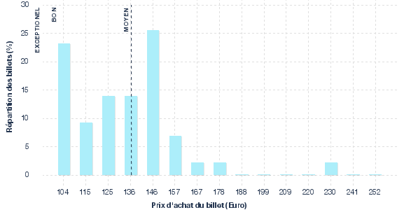 répartition des prix