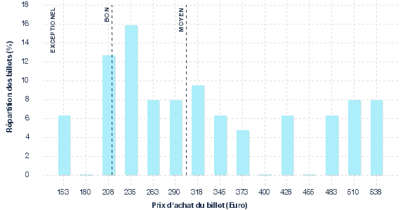 répartition des prix