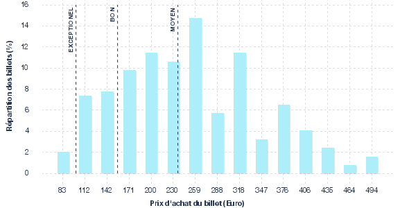 répartition des prix