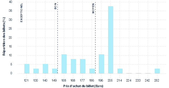 répartition des prix