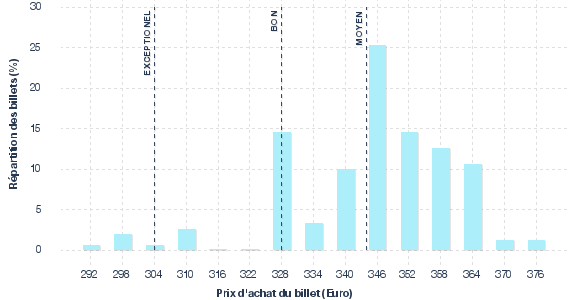 répartition des prix