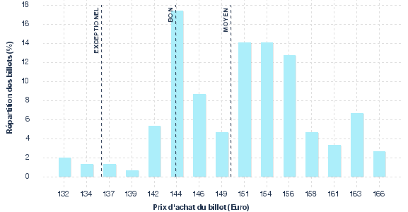 répartition des prix