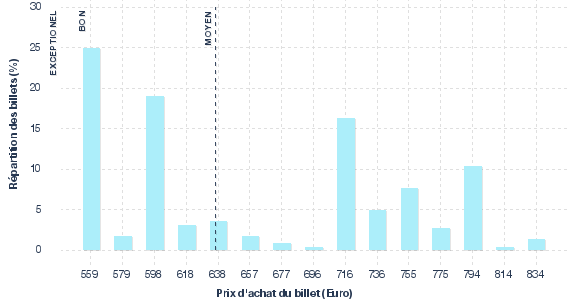 répartition des prix