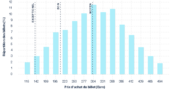 répartition des prix