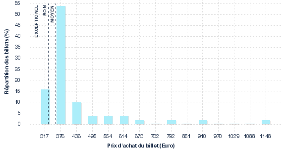 répartition des prix