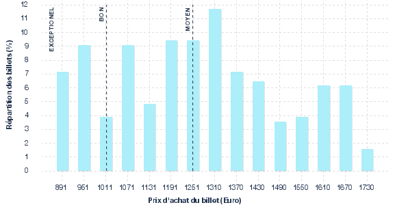 répartition des prix