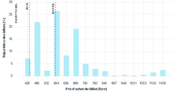 répartition des prix