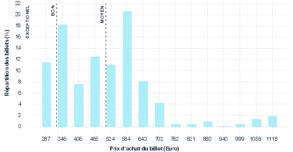 répartition des prix