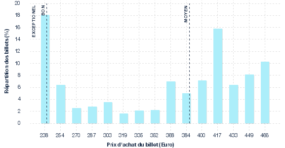 répartition des prix