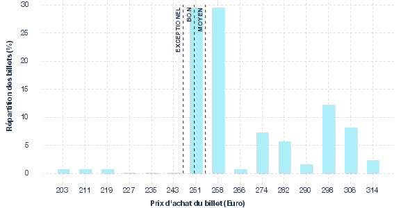 répartition des prix