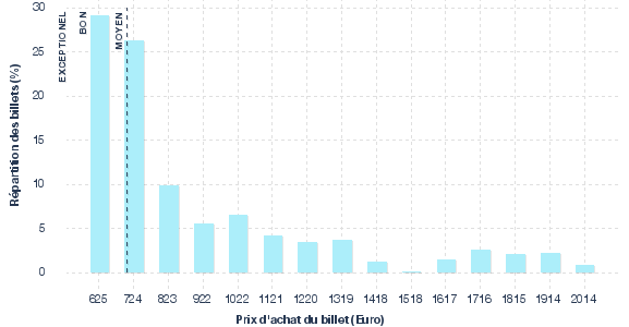 répartition des prix