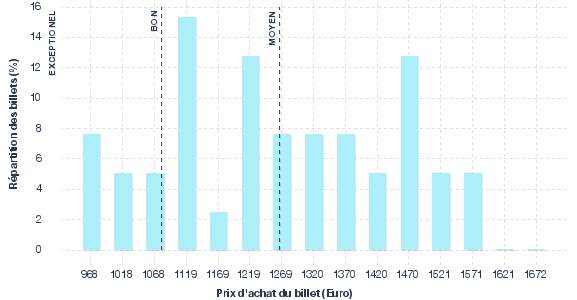 répartition des prix