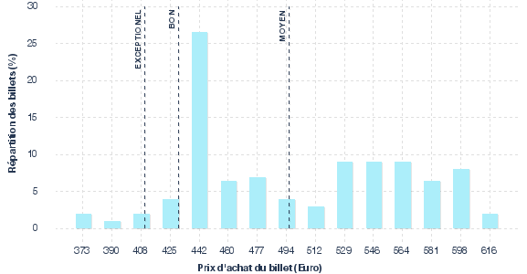 répartition des prix