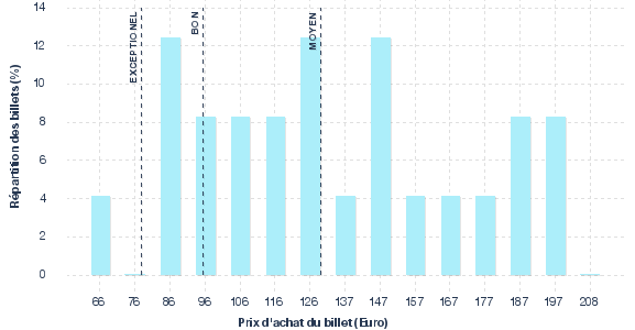 répartition des prix