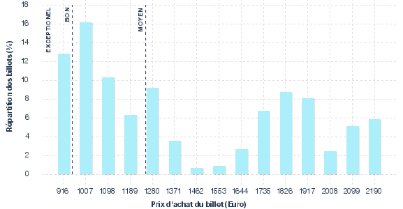 répartition des prix