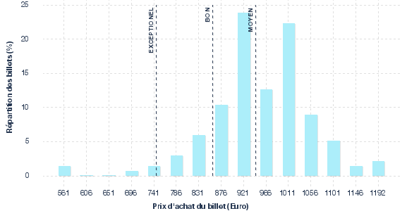 répartition des prix