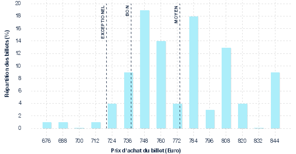 répartition des prix