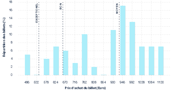 répartition des prix