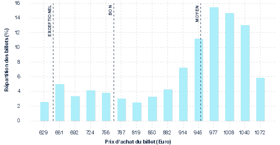 répartition des prix