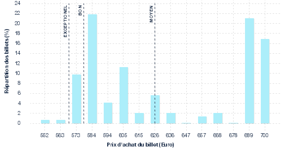 répartition des prix