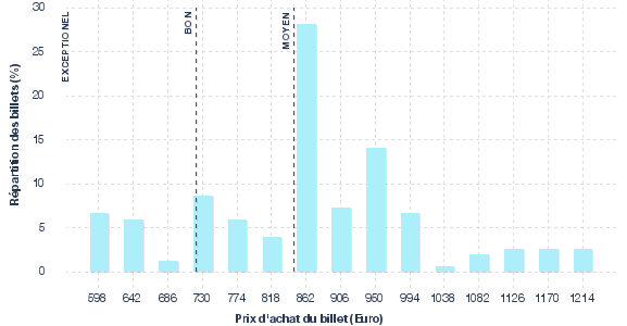 répartition des prix