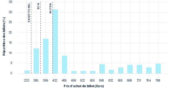 répartition des prix