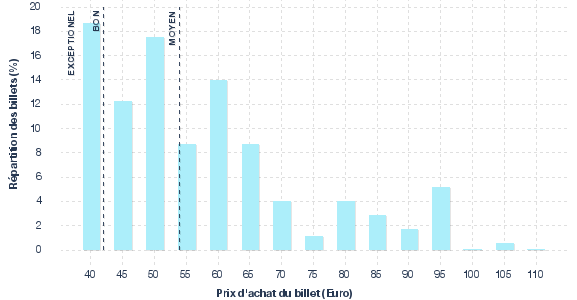 répartition des prix