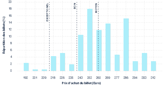 répartition des prix