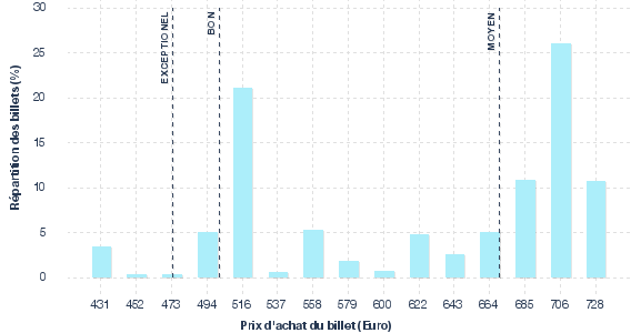 répartition des prix