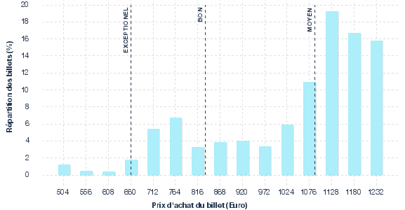 répartition des prix