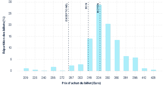 répartition des prix