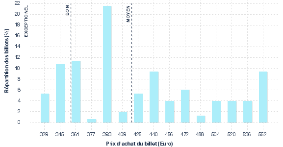 répartition des prix