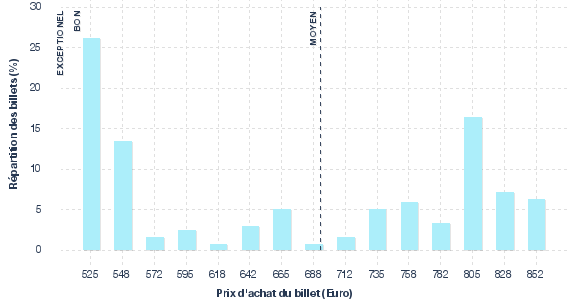 répartition des prix