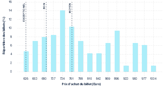 répartition des prix