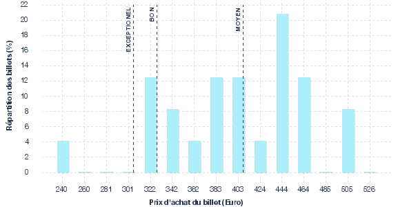 répartition des prix