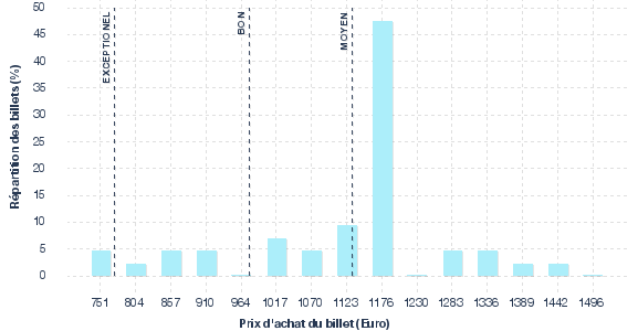 répartition des prix