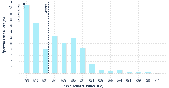 répartition des prix