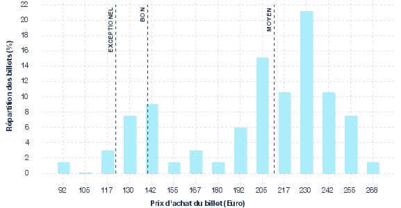 répartition des prix