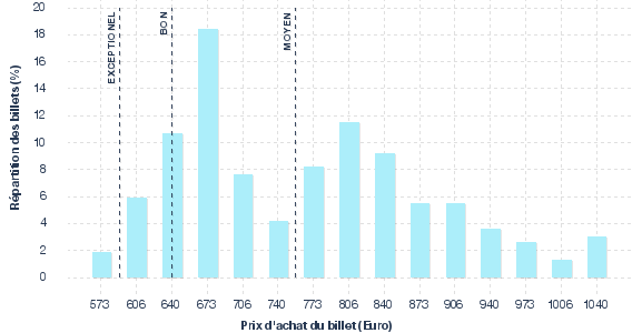 répartition des prix